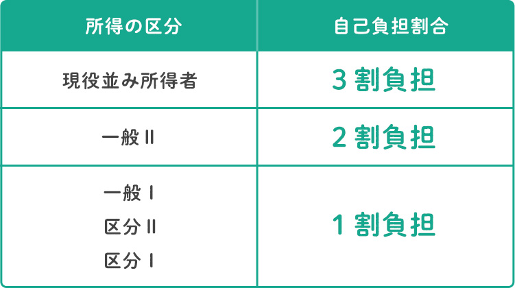 保険証を提示したときの自己負担割合 