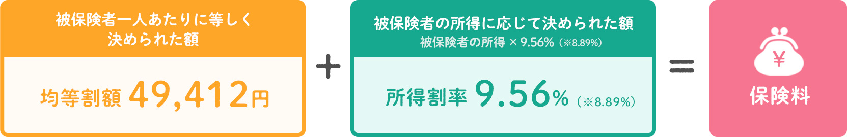 被保険者一人あたりに等しく決められた額+被保険者の所得に応じて決められた額=保険料