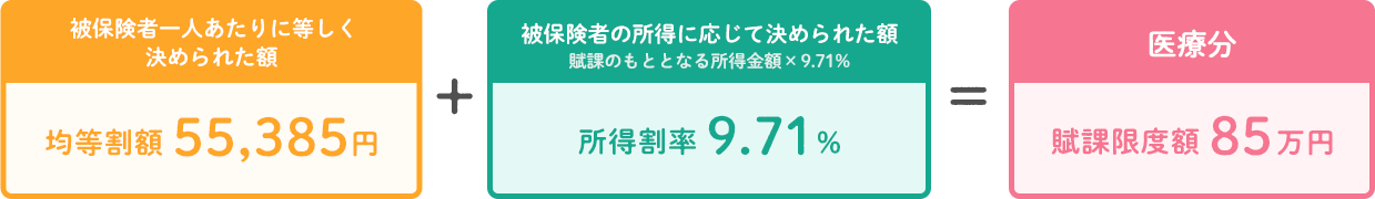 被保険者一人あたりに等しく決められた額+被保険者の所得に応じて決められた額=医療分