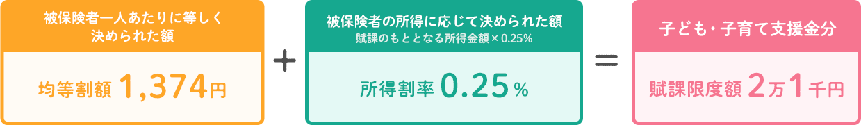 被保険者一人あたりに等しく決められた額+被保険者の所得に応じて決められた額=子ども・子育て支援金分
