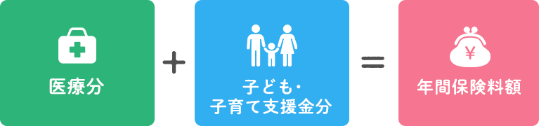 医療分+子ども・子育て支援金分=年間保険料額