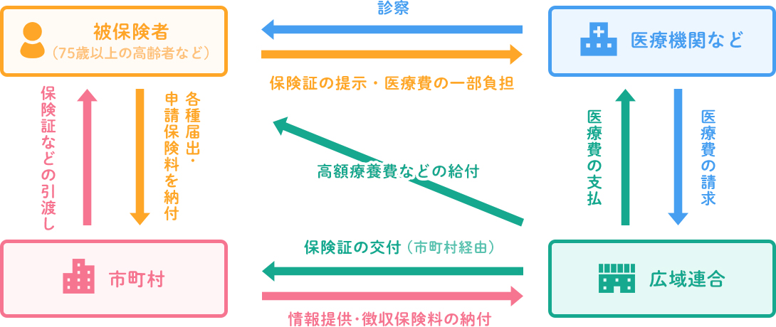 運営のしくみ