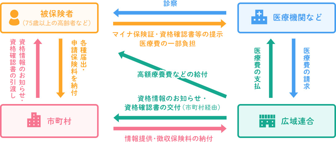 運営のしくみ