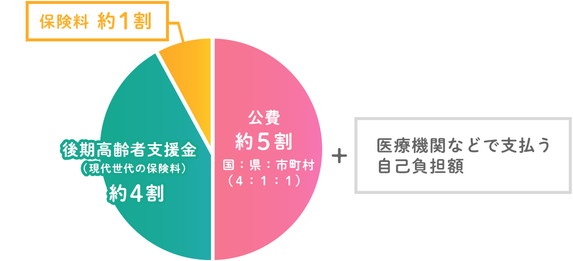 自己負担額を除いた費用を、公費（国・県・市町の負担金）で約5割、後期高齢者支援金（現役世代の保険料）で約4割、残りの約1割を被保険者のみなさまが保険料として負担