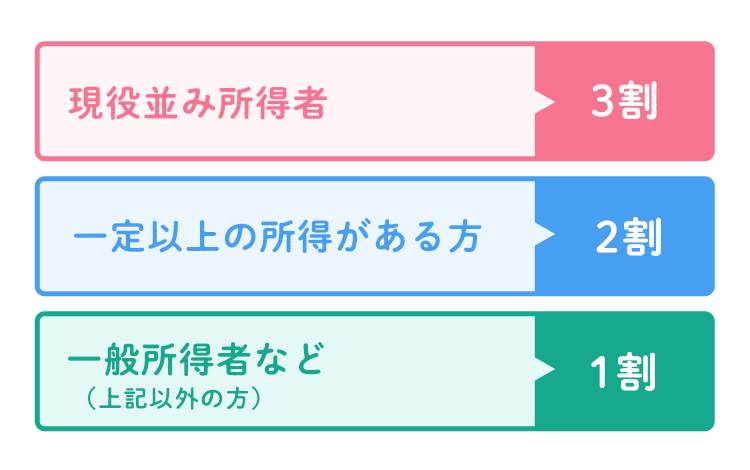 現役並み所得者3割、一定以上の所得がある方2割、一般所得者など（上記以外の方）1割